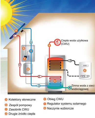 System grzewczny solarny